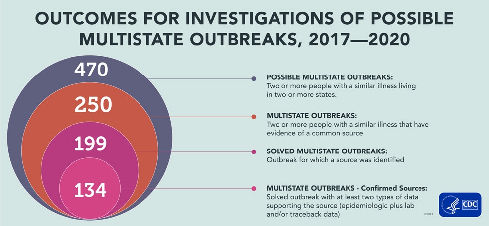 This analysis includes 470 possible multistate outbreak investigations during 2017–2020.