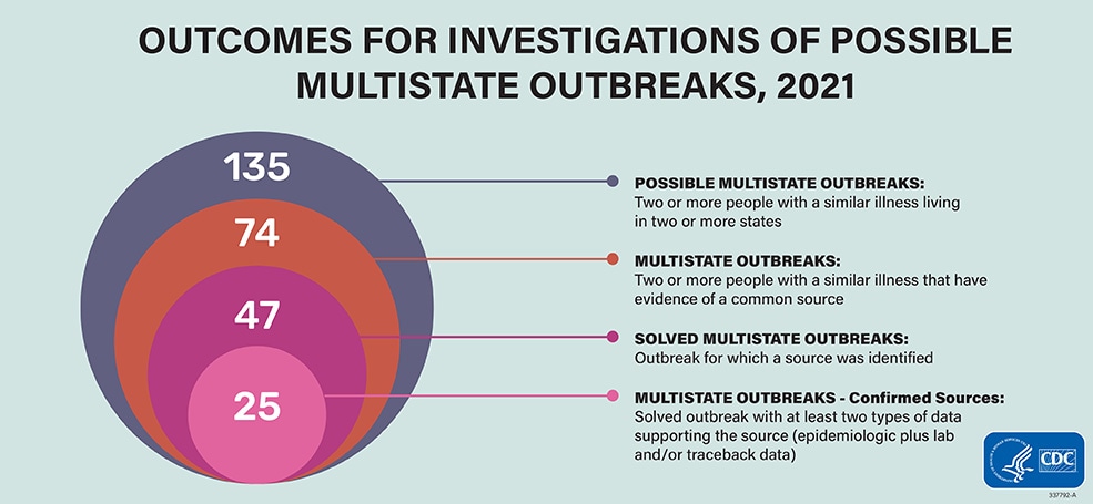 This analysis includes 135 possible multistate outbreak investigations during 2021.