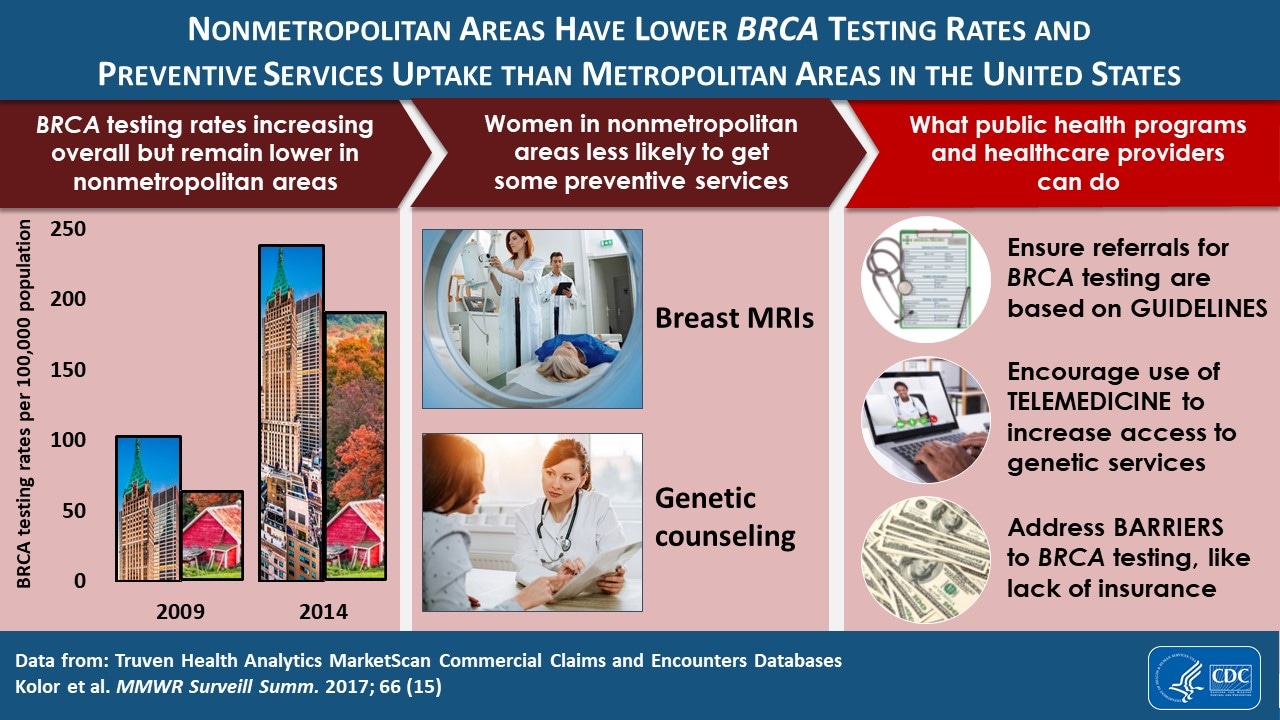 Visual Abstract: Nonmetropolitan Areas Have Lower BRCA Testing Rates and  Preventive Services Uptake than Metropolitan Areas in the United States