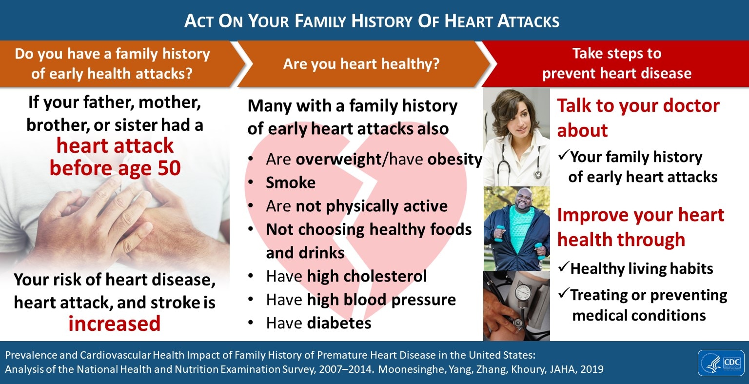 Act On Your Family History Of Heart Attacks