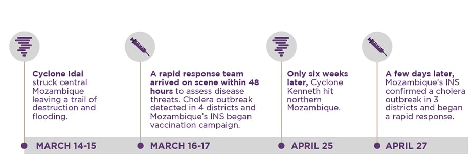 Timeline showing key events in two 2019 Mozambique cyclones. March 14-15: Cyclone Idai struck central Mozambique leaving a trail of destruction and flooding. March 16-17: A rapid response team arrived on scene within 48 hours to assess disease threats. Cholera outbreak detected in 4 districts and Mozambique's INS began vaccination campaign. April 25: Only six weeks later, Cyclone Kenneth hit northern Mozambique. April 27th: A few days later, Mozambique's INS confirmed a cholera outbreak in 3 districts and began a rapid response.