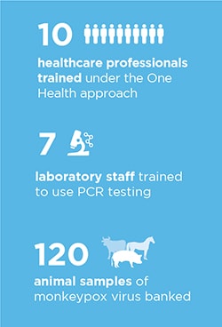 10 (illustration of people) healthcare professionals trained under the One Health approach; 7 (illustration of microscope) laboratory staff trained to use PCR testing; 120 (illustration of cow, horse, pig) animal samples of monkeypox virus banked