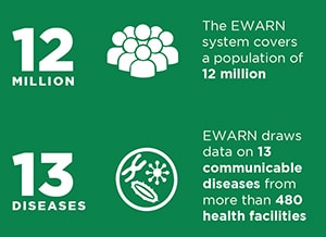 12 million (illustration of people): The EWARN system covers a population of 12 million; 13 diseases (illustration of petri dish containing microbes): EWARN draws data on 13 communicable diseases from more than 480 health facilities