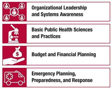 IMPACT Learning Model: Organizational Leadership and Systems Awareness; Basic Public Health Sciences and Practices; Budget and Financial Planning; and Emergency Planning, Preparedness, and Response