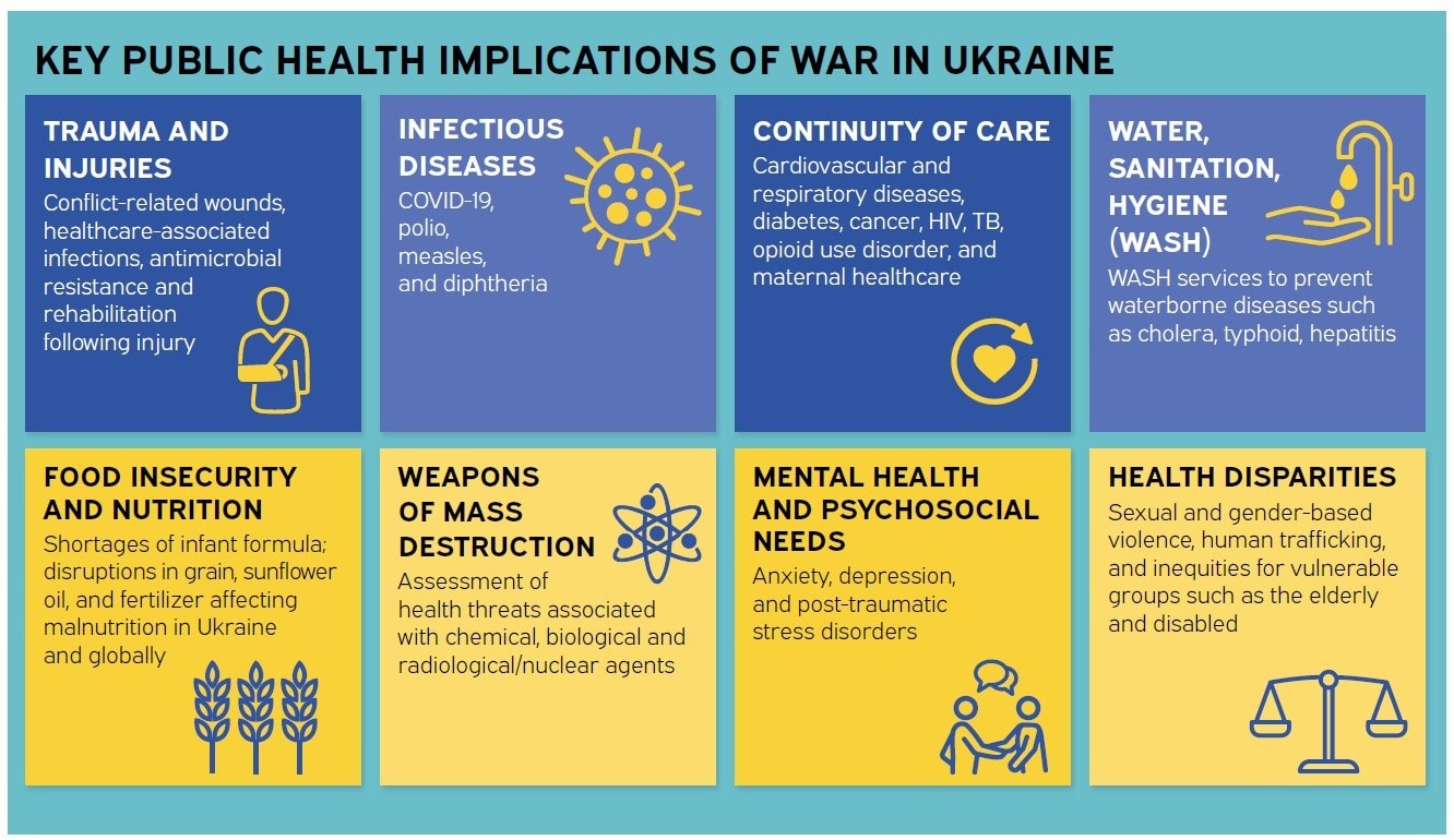 Key Public Health Implications of War in Ukraine infographic.