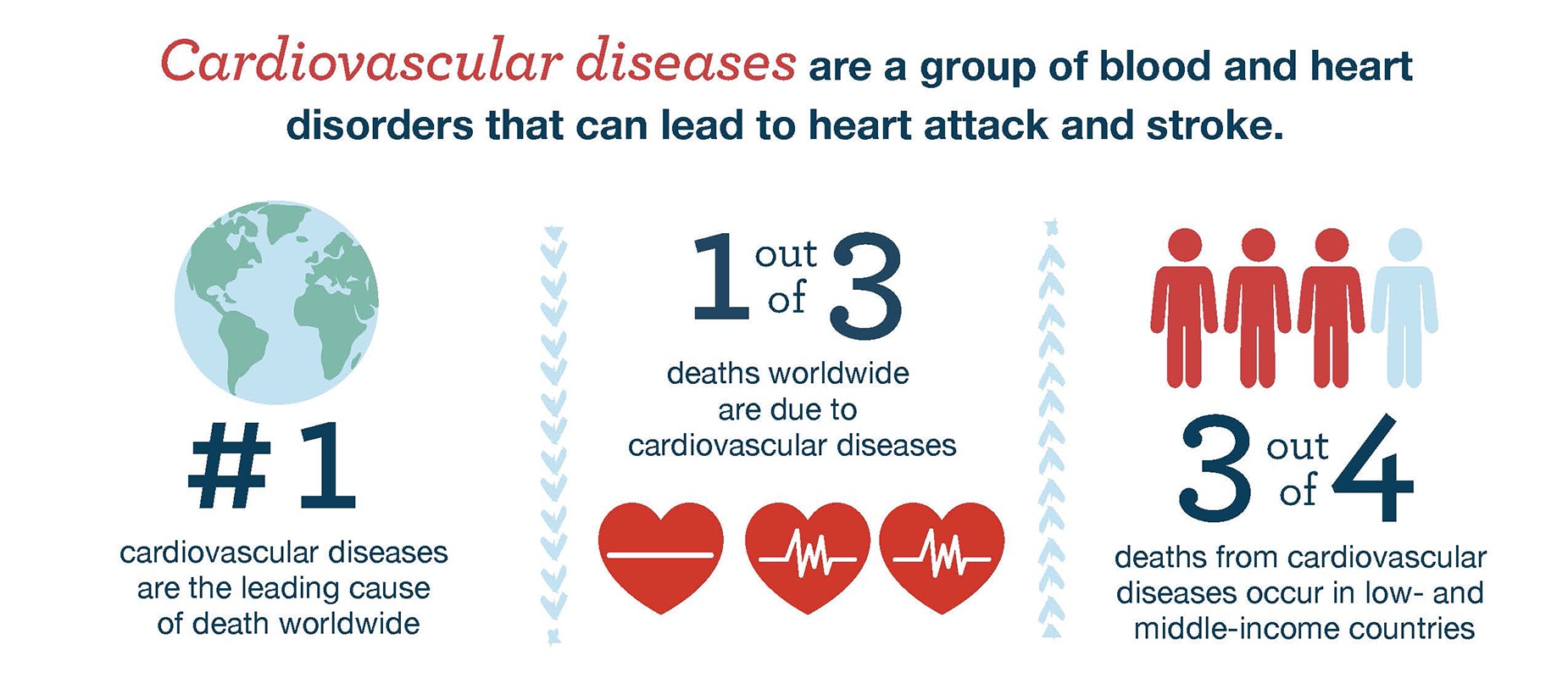 Cardiovascular diseases are a group of blood and heart disorders that can lead to heart attack and stroke. Cardiovascular diseases are the leading cause of death worldwide. 1 out of 3 deaths worldwide are due to cardiovascular diseases. 3 out of 4 deaths from cardiovascular diseases occur in low- and middle-income countries.