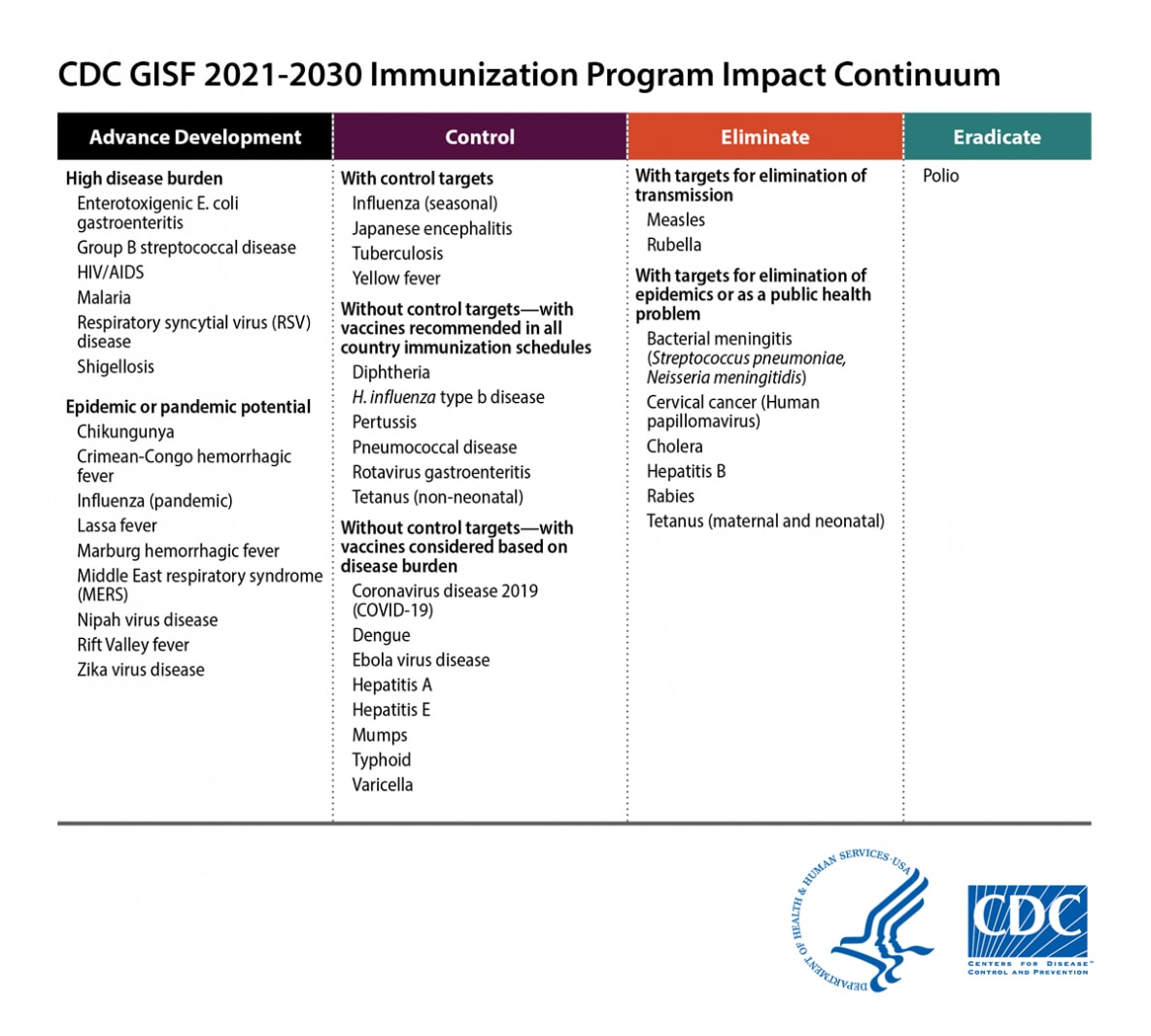 CDC's GISF 2021-2030 Immunization Program Impact Continuum focuses on vaccine preventable diseases with eradication, elimination, and control targets.