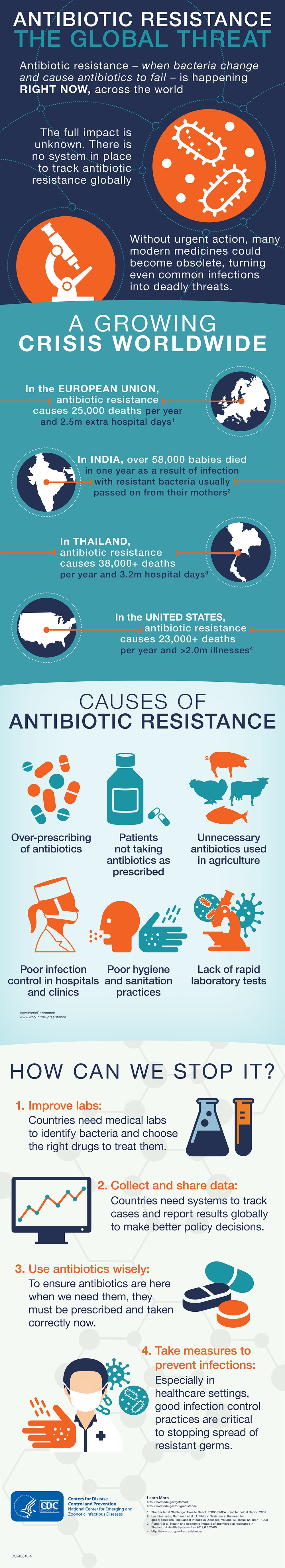 World Antibiotic Awareness