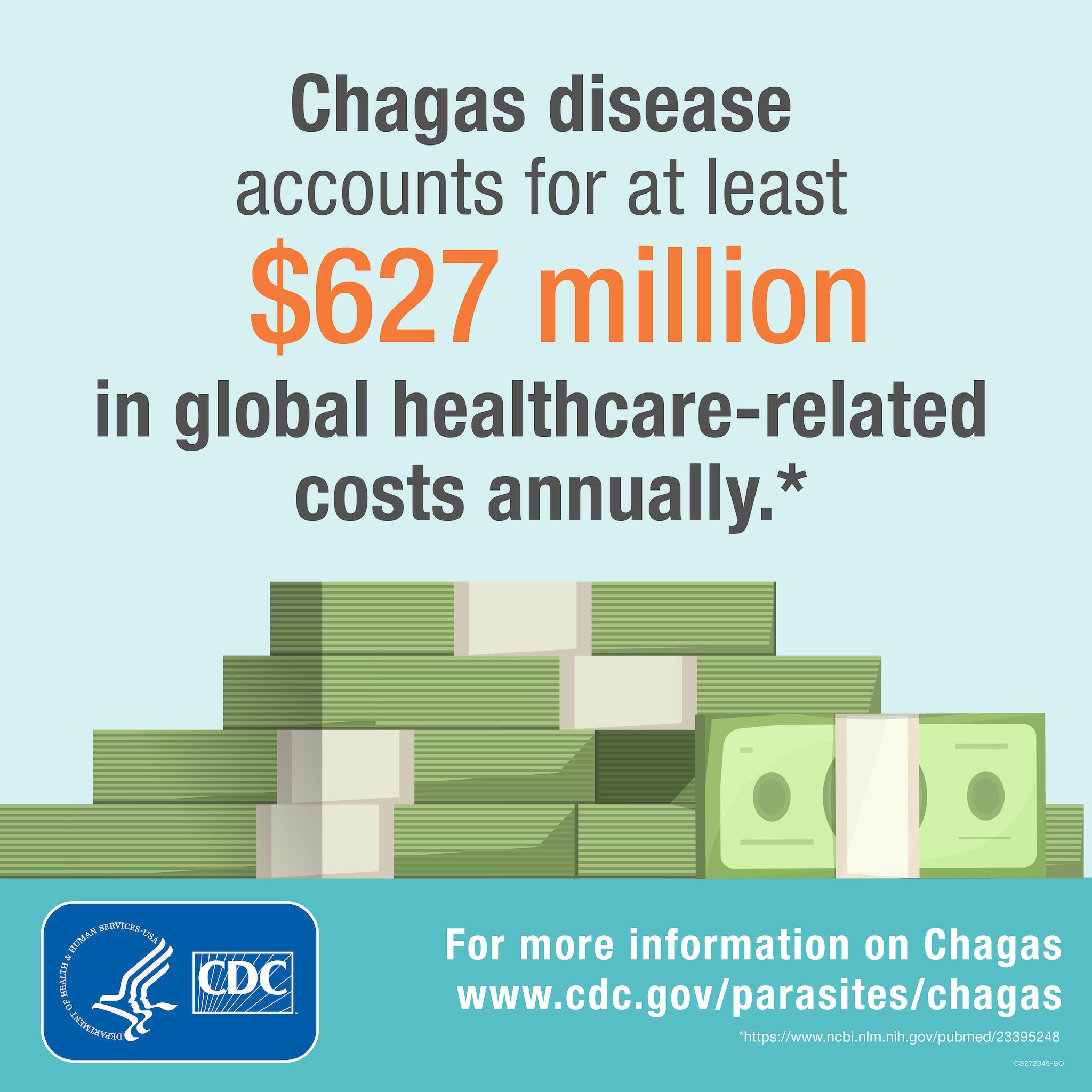 Chagas disease accounts for at least $627 million in global healthcare-related cost annually.