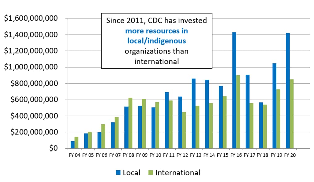 CDC Funding Trends for Global HIV over Time