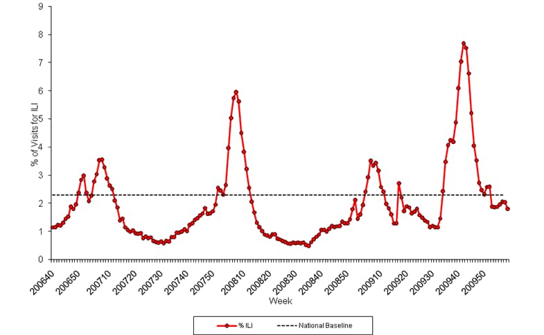 Graph of U.S. patient visits reported for Influenza-like Illness (ILI) for week ending February 20, 2010.