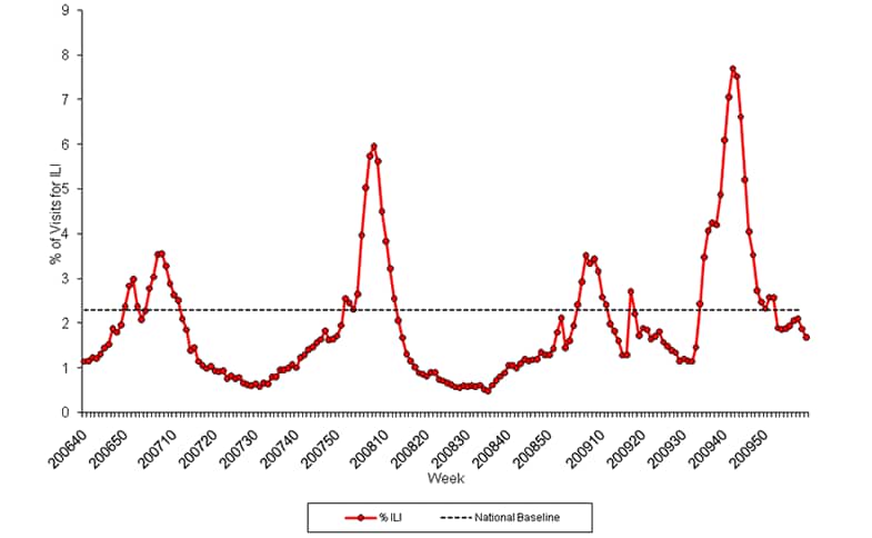 Graph of U.S. patient visits reported for Influenza-like Illness (ILI) for week ending February 27, 2010.