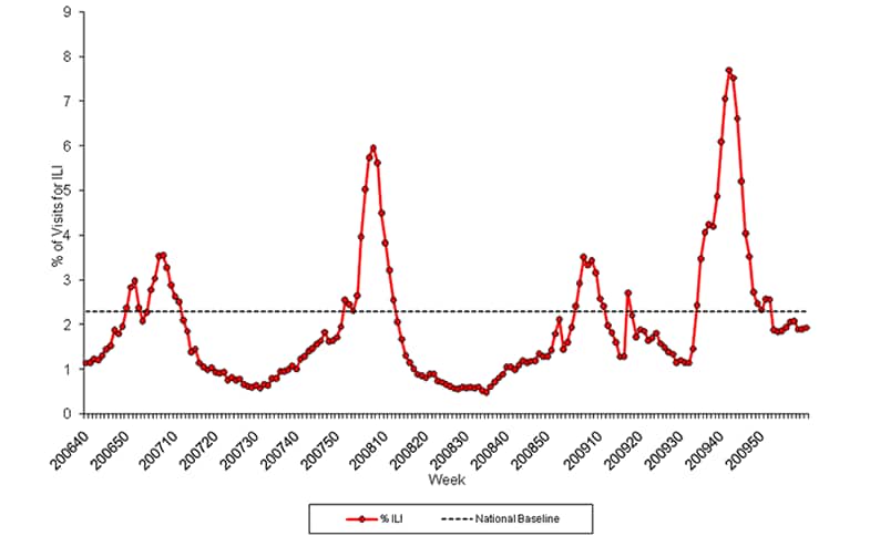 Graph of U.S. patient visits reported for Influenza-like Illness (ILI) for week ending March 12, 2010.