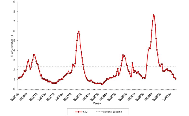 Graph of U.S. patient visits reported for Influenza-like Illness (ILI) for week ending April 24, 2010.