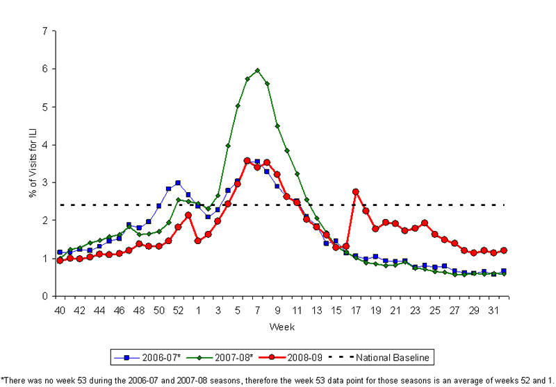 Graph of U.S. patient visits reported for Influenza-like Illness (ILI) for week ending August 15, 2009.