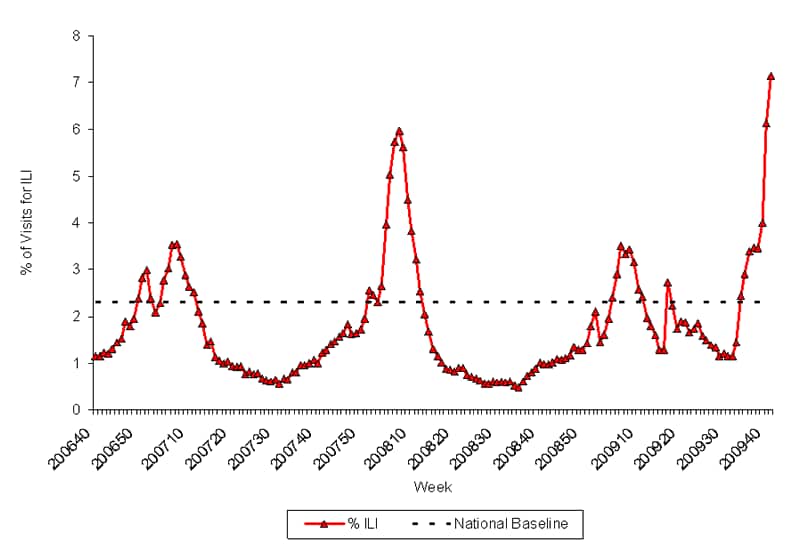 Graph of U.S. patient visits reported for Influenza-like Illness (ILI) for week ending October 10, 2009.