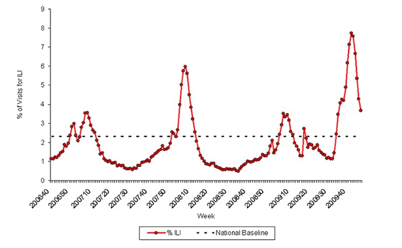 Graph of U.S. patient visits reported for Influenza-like Illness (ILI) for week ending November 28, 2009.