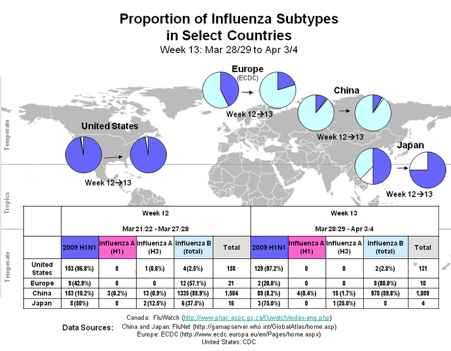 This picture depicts a map of the world that shows the  co-circulation of 2009 H1N1 flu and seasonal influenza viruses. The  United States, Europe, Thailand and China are depicted. There is a pie  chart for each that shows the proportion of laboratory-confirmed  influenza cases that have tested positive for either 2009 H1N1 flu or  other influenza subtypes. The majority of laboratory-confirmed influenza cases reported in the United States and Thailand have been 2009 H1N1  flu.