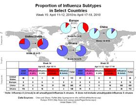 This picture depicts a map of the world that shows the co-circulation of 2009 H1N1 flu and seasonal influenza viruses. The United States, Europe, Thailand and China are depicted. There is a pie chart for each that shows the proportion of laboratory-confirmed influenza cases that have tested positive for either 2009 H1N1 flu or other influenza subtypes. The majority of laboratory-confirmed influenza cases reported in the United States and Thailand have been 2009 H1N1 flu.
