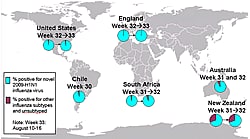 This is a map of the world that shows the co-circulation of 2009 H1N1 flu and seasonal influenza viruses. Seven countries are featured, including Canada, Brazil, Chile, England, South Africa, Australia (New South Wales) and New Zealand. For each of these countries, there is a pie chart that shows the percentage of laboratory confirmed influenza cases that have tested positive for either 2009 H1N1 Flu or other influenza subtypes. Other influenza subtypes are being reported more commonly in the countries within the Southern Hemisphere because the flu season has already started there. South Africa and New South Wales, Australia have an asterisk next to them because the seasonal influenza strains that are circulating in these countries are mostly H3 subtype influenza viruses.
