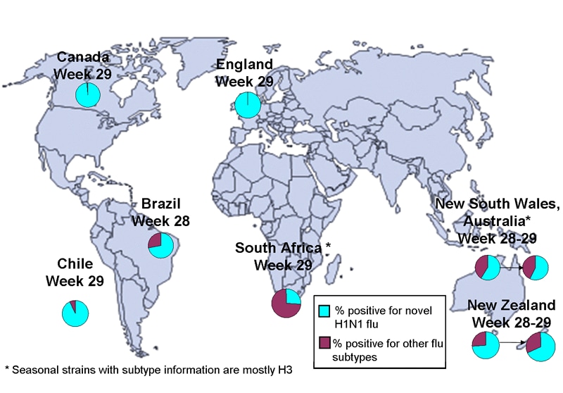 This is a map of the world that shows the co-circulation of novel influenza A (H1N1) and seasonal influenza viruses. Seven countries are featured, including Canada, Brazil, Chile, England, South Africa, Australia (New South Wales) and New Zealand. For each of these countries, there is a pie chart that shows the percentage of laboratory confirmed influenza cases that have tested positive for either novel H1N1 flu or other influenza subtypes. Other influenza subtypes are being reported more commonly in the countries within the Southern Hemisphere because the flu season has already started there. South Africa and New South Wales, Australia have an asterisk next to them because the seasonal influenza strains that are circulating in these countries are mostly H3 subtype influenza viruses.