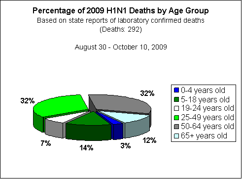 Percentage of deaths for 2009 H1N1 flu that occur in different age groups.