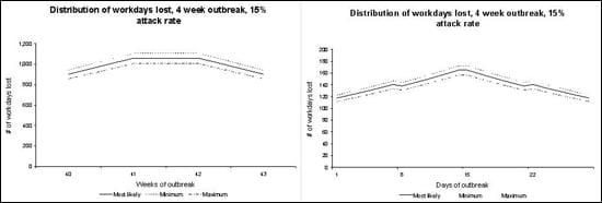 Both graphs display the distribution of workdays lost during a 4 week pandemic with a 15% attack rate for the three different scenarios (Most Likely, Minimum, and Maximum).  The difference is one graphs displays the workdays lost in weeks beginning with the pandemic start week (FluworkLoss Results1) and the other displays the workdays lost in days beginning with the first day of the pandemic start week (FluWorkLoss Results 2).