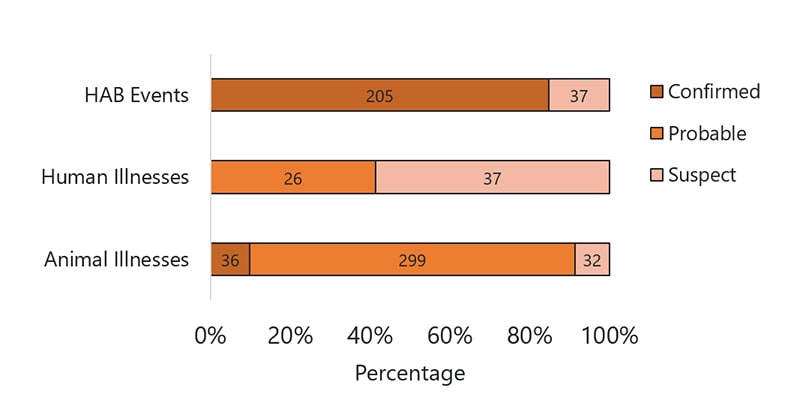 Figure 4 is a bar chart showing the percent of HAB events, human illnesses, and animal illnesses that were classified as confirmed, probable, and suspected in 2019.