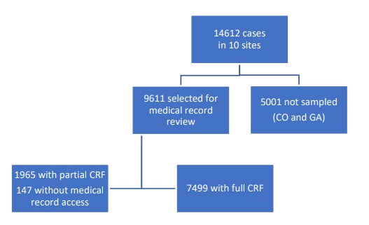 14612 cases in 10 sites, 5001 not sampled (CO and GA), 9611 selected for medical record review, 1965 with partial CRF 147 without medical record access,