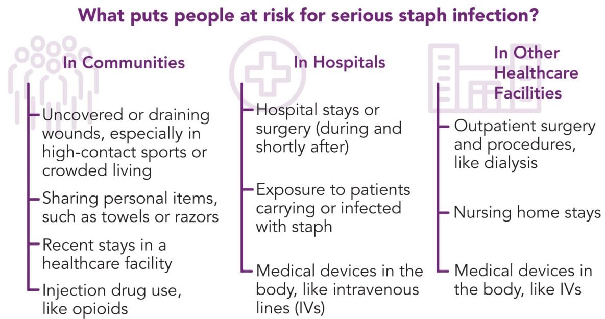 What puts people at risk for serious staph infections? In Communities: Uncovered or draining wounds, especially in high-contact sports or crowded living. Sharing personal items such as towels or razors. Recent stays in a healthcare facility. Injection drug use, like opioids. In Hospitals: Hospital stays or surgery (during and shortly after). Exposure to patients carrying or infected with staph. Medical devices in the body, like intravenous lines (IVs). On Other Healthcare Facilities: Outpatient surgery and procedures, like dialysis. Nursing home stays. Medical devices in the body, like IVs.