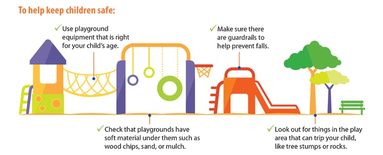 To help keep children safe: Use playground equipment that is right for your child's age. Check that playgrounds have soft material under them such as wood chips, sand, or mulch. Make sure there are guardrails to help prevent falls. Look out for things in the play area that can trip your child, like tree stumps or rocks.