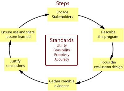 A practical, non-prescriptive tool, the evaluation framework summarizes and organizes the steps and standards for effective program evaluation.  Six connected steps together can be used as a starting point to tailor an evaluation for a particular public health effort, at a particular point in time. The steps are: Engage stakeholders, describe the program, focus the evaluation design, gather credible evidence, justify conclusions, and ensure use and share lessons learned.  A set of 30 standards assesses the quality of evaluation activities, determining whether a set of evaluative activities are well-designed and working to their potential. These 30 standards are organized into the following four groups: utility, feasibility, propriety and accuracy.