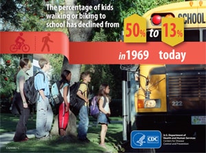 The percentage of kids walking or biking to school has declined.