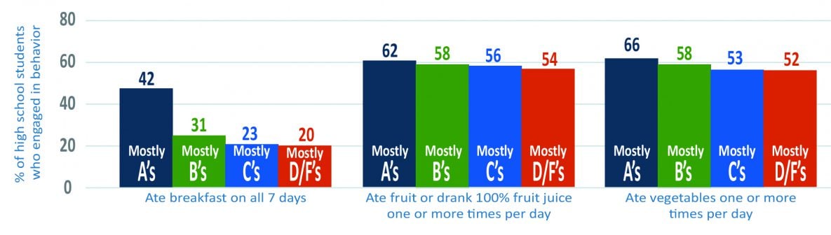 Figure 1A: Dietary Behaviors, by Type of Academic Grades Earned - United States, Youth Risk Behavior Survey, 2019