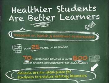 Healthy students are better learners. There have been over 70 literature reviews, with over 800 unique studies, demonstrating this link between healthy behaviors and outcomes and improved academic achievement. There also have been over 100 articles that show that health programs delivered in schools improve health and academic behaviors. Schools are an ideal place to teach children and adolescents about health. There are over 130,00 schools in the US that reach over 78 million students.