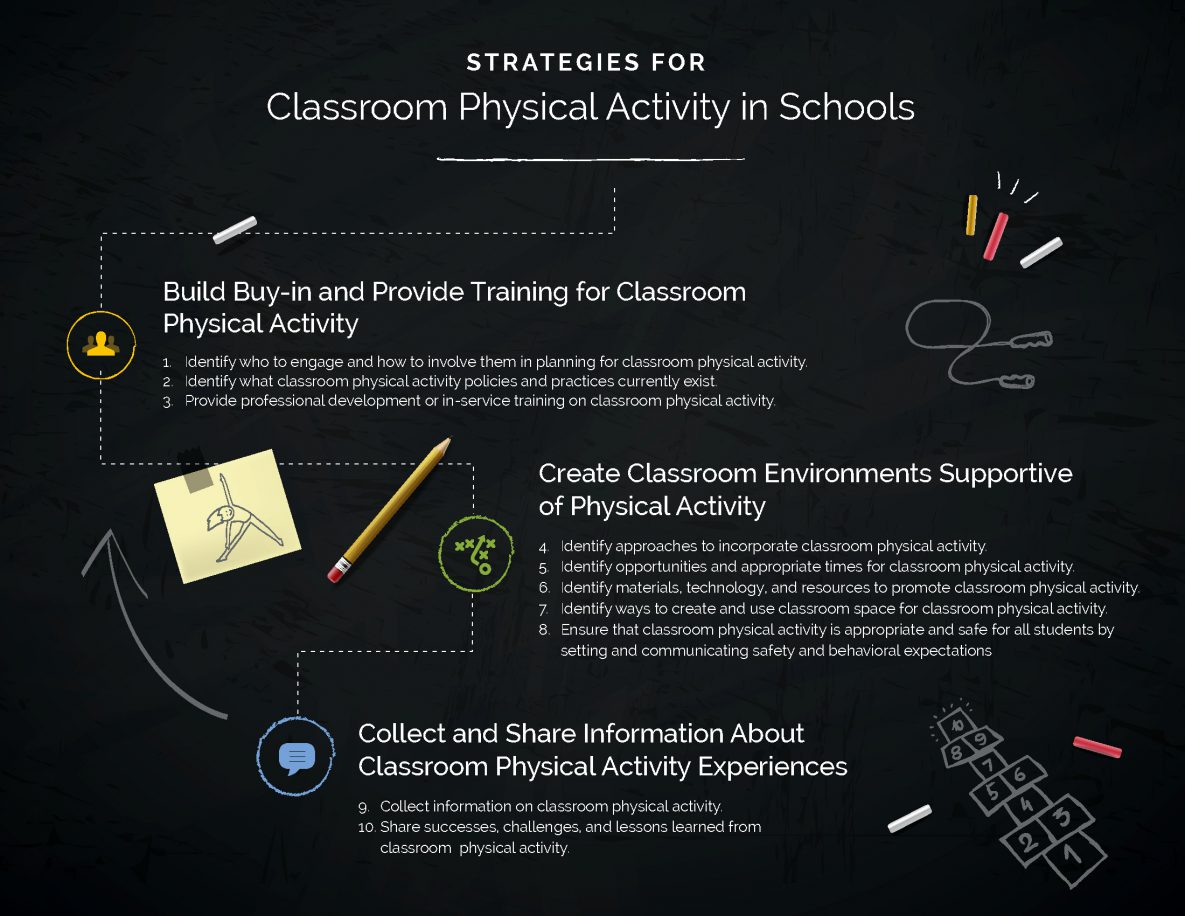 Strategies for Classroom Physical Activity in Schools Infographic