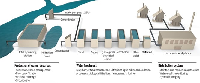 Image depicting a drinking water system. The path water takes from water source, to water treatment, to water distribution system.