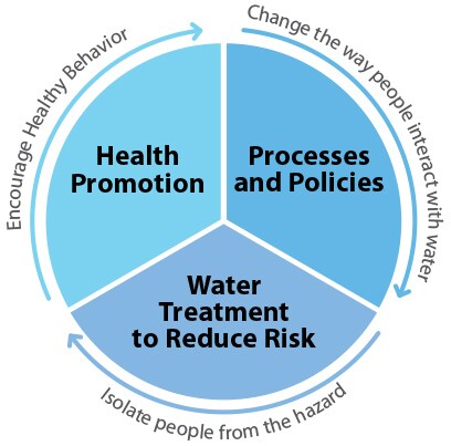 Pie Chart showing Health Promotion, Process and Policies, and Water Treatment to Reduce Risk as the three equally important pieces.