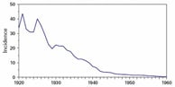 A chart showing incidence of Typhoid Fever, 1920-1960; plotted line decreases left to right, indicating decrease in incidence.