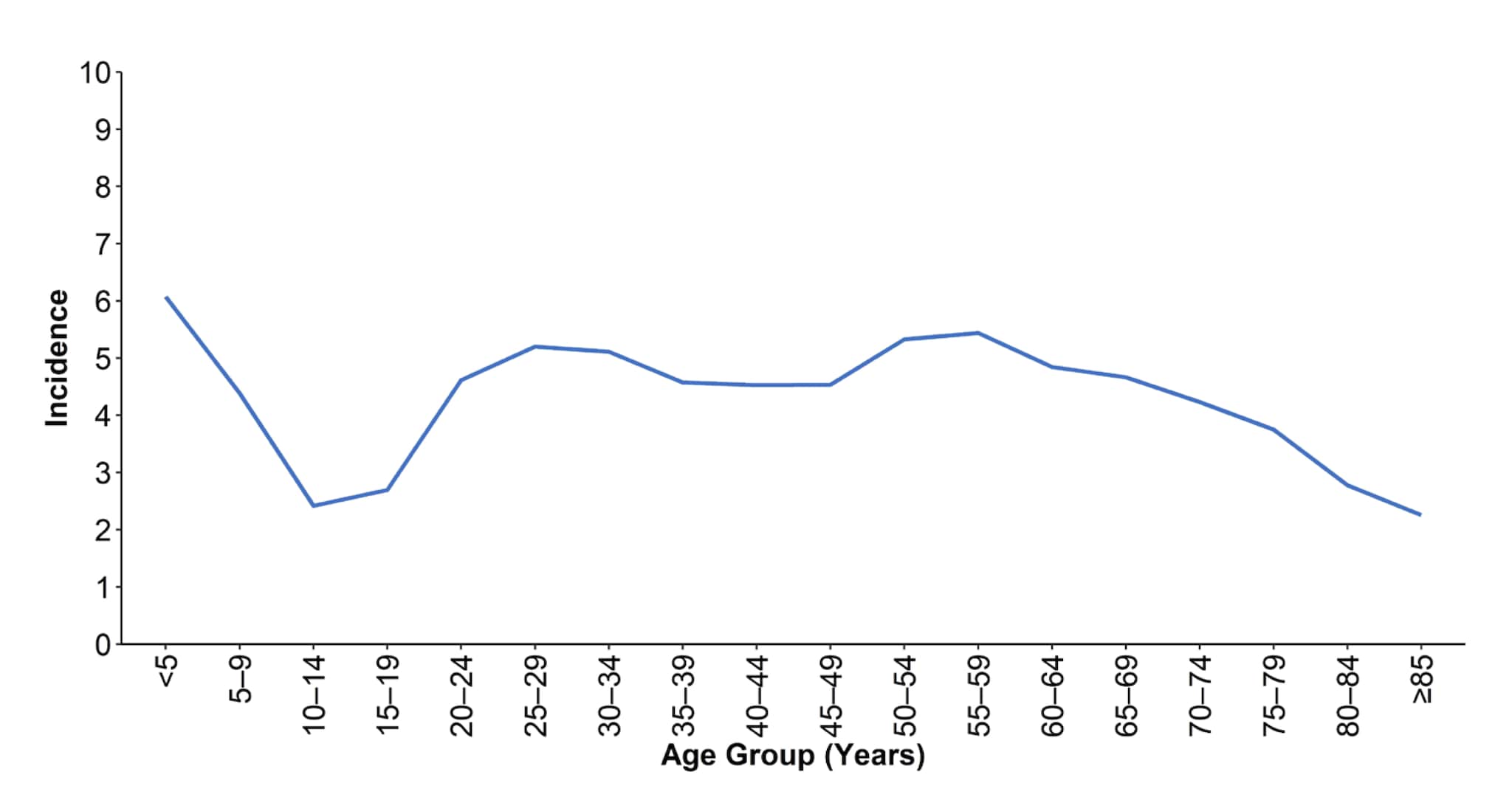 Line graph of the incidence of giardiasis cases by age group
