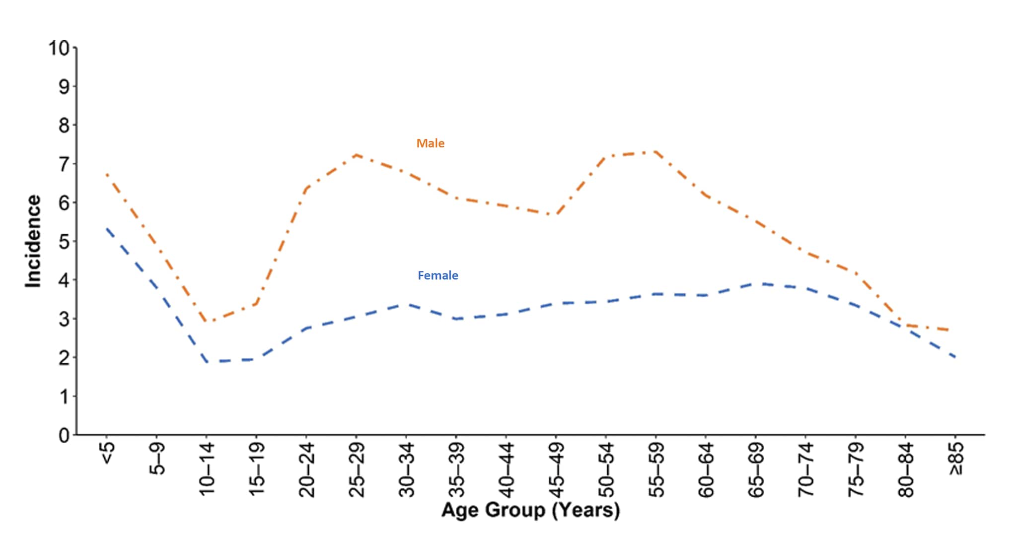 Line graphs of the incidence of giardiasis cases by age group and sex reported to CDC for 2019