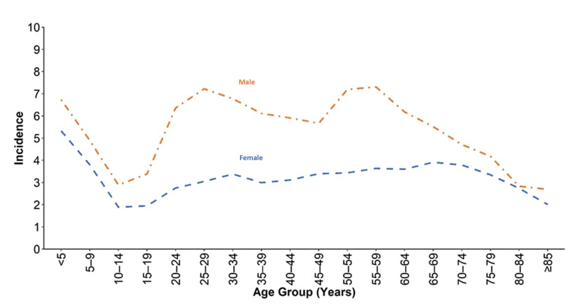 Figure 4. Incidence* of giardiasis cases, by sex and age group