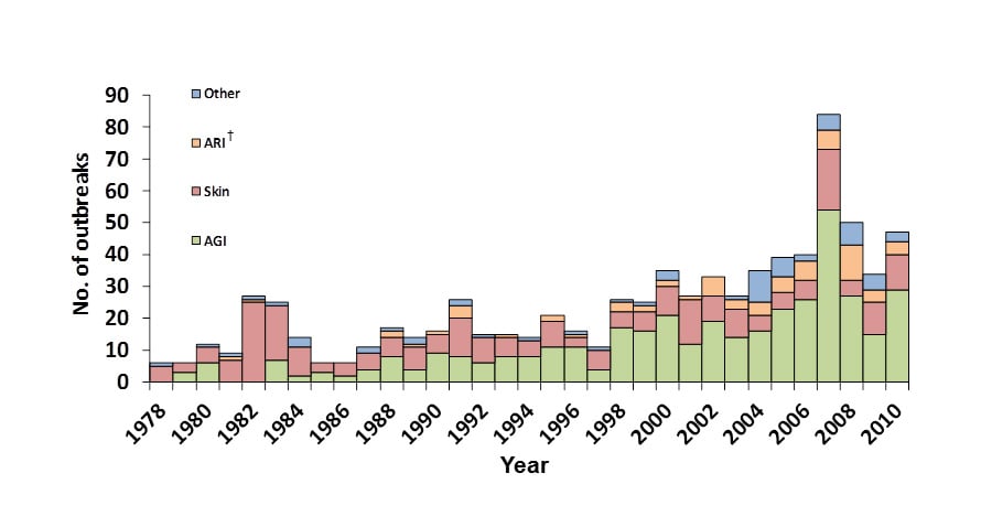 Graph showing recreational water-associated outbreaks by predominant illness and year from 1978-2010