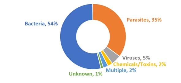 Figure 3. Percentage of reported waterborne disease outbreaks: Bacteria 54% Parasites 35% Viruses 5% Chemicals/Toxins 2% Multiple 2% Unknown 1%