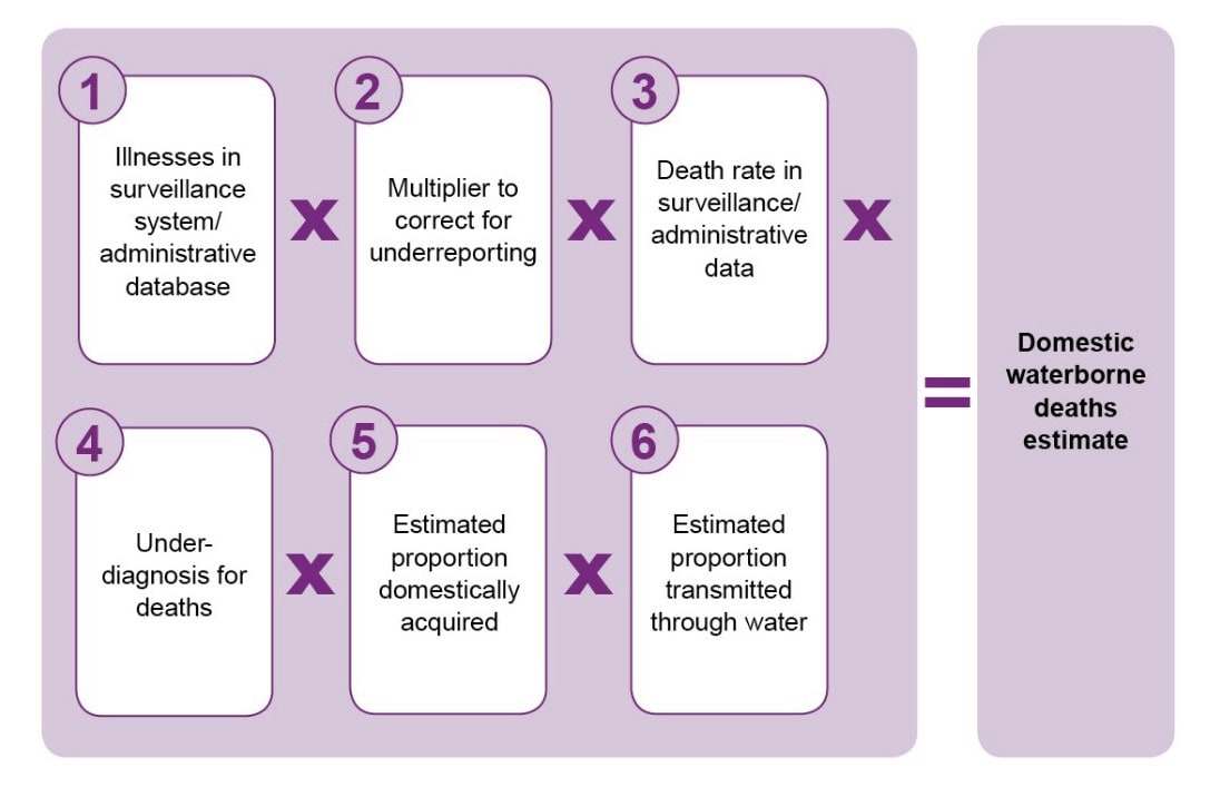 Illnesses in surveillance system/administrative database times multiplier to correct for underreporting times death rate in surveillance/administrative data times underdiagnosis for deaths times estimated proportion domestically acquired times estimated proportion transmitted through water equals domestic waterborne deaths estimate.