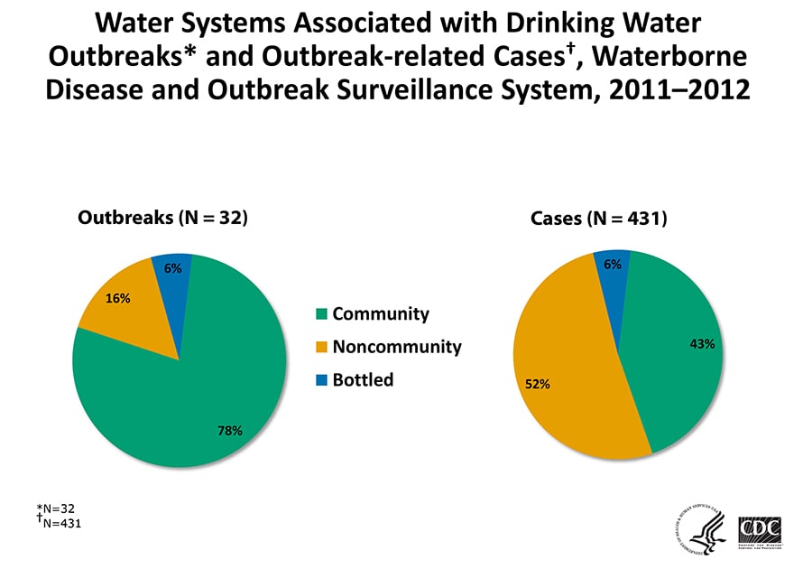 Graphs showing water systems associated with drinking water outbreaks and outbreak-related cases in 2011-2012