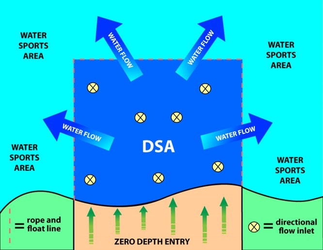 Designated Swimming Area Water Flow Schematic