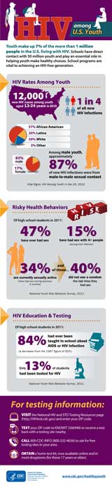 HIV Among U.S. Youth Infographic