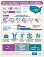 Sexually Transmitted Infections Among Young Americans infographic.