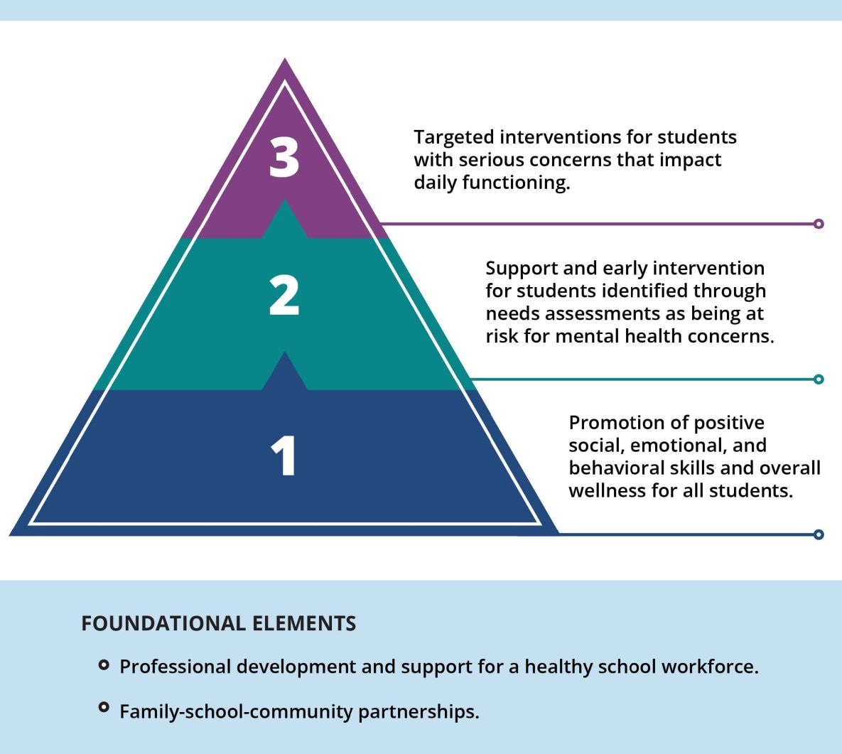 Multitiered Systems of Support (MTSS) are used by many schools and districts to support different levels of students’ needs